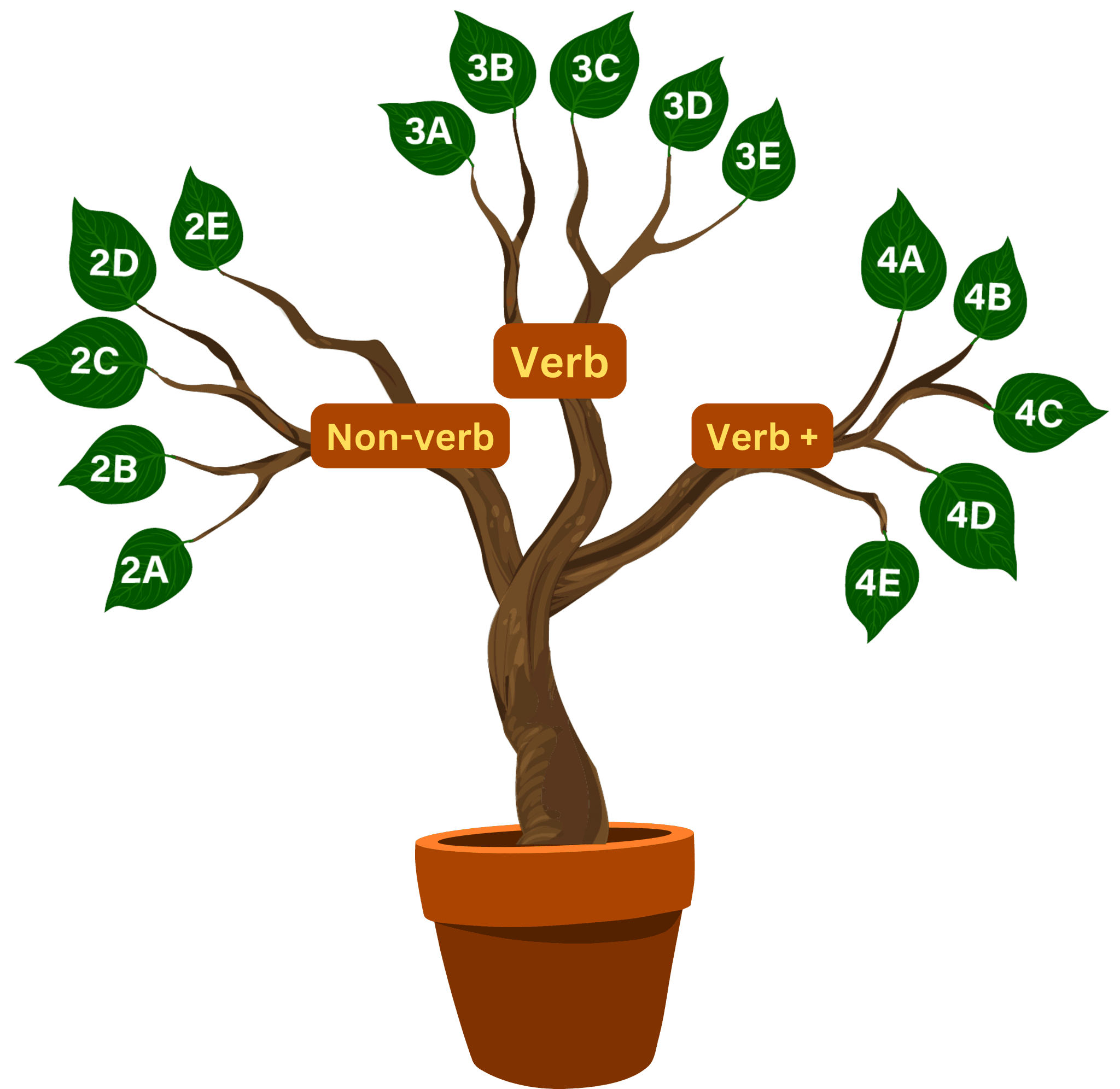 Bengali Language Classification in FM Method